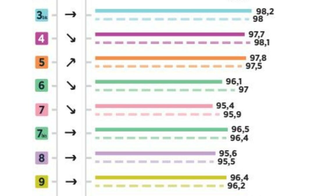 L'automatisation des métros garantit-elle un meilleur service, comme l'affirme Cédric Villani ?