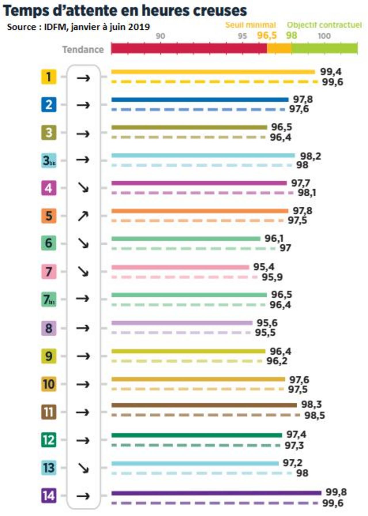 Temps d'attente en heures creuses entre janvier et juin 2019 sur le réseau RATP − IDF Mobilités